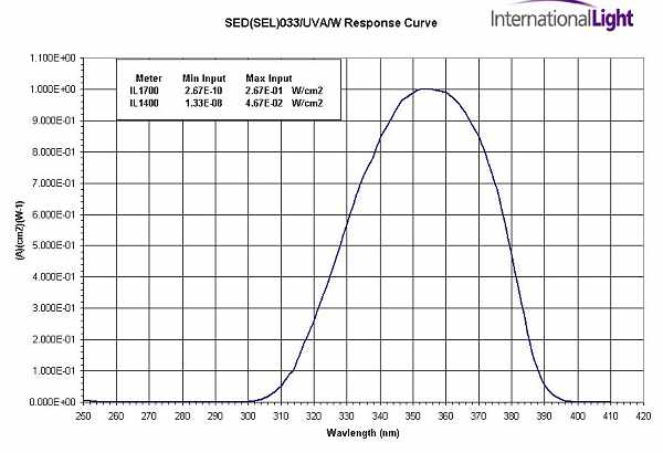 Response Curve