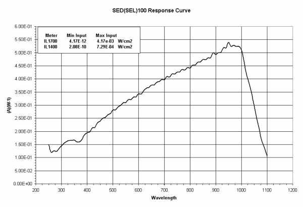 Response Curve