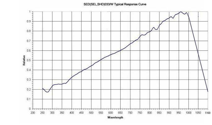 Response Curve