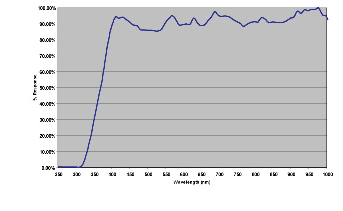 Flat Response Curve