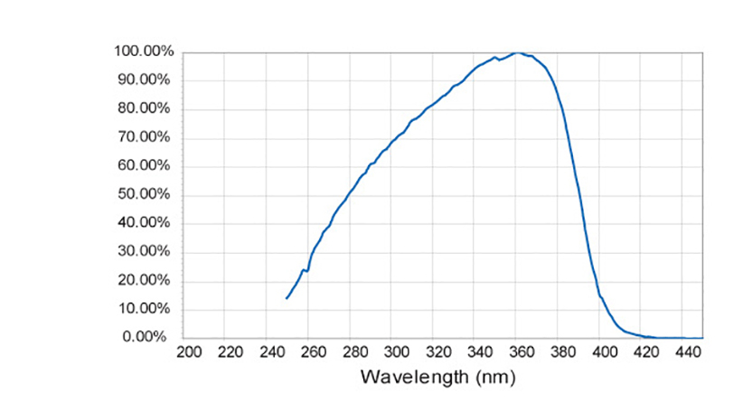 Gaasp response curve