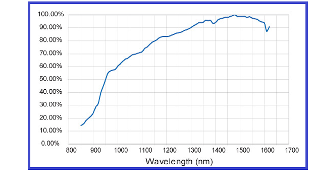 ILT1007 ingaas response curve