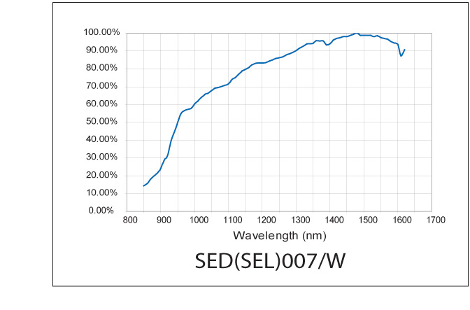 SED 007 Response Curve