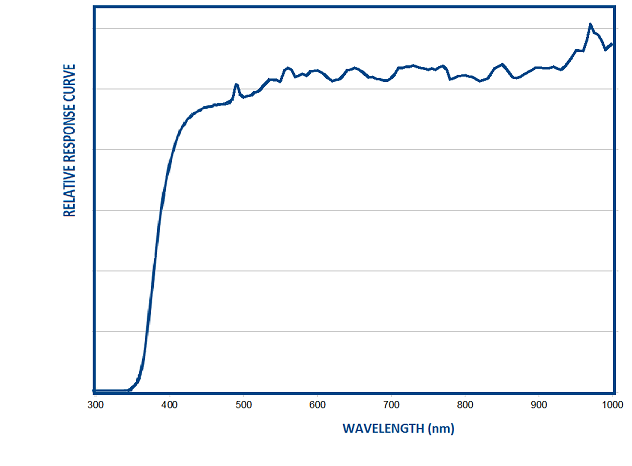 Response Curve