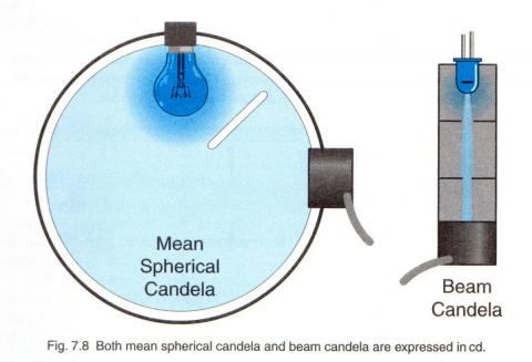 Light Measurement Geometries